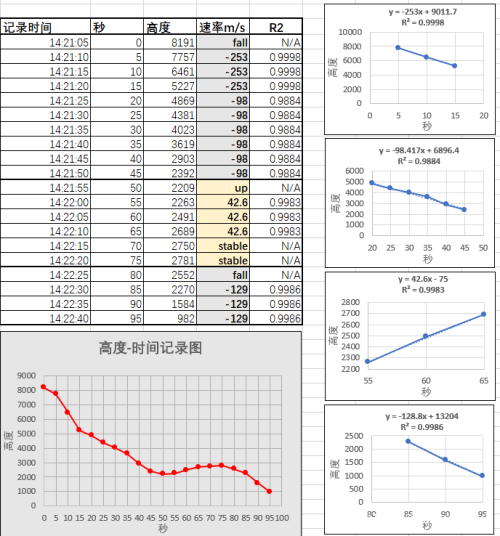 抛砖引玉,飞行记录的一点点数据挖掘