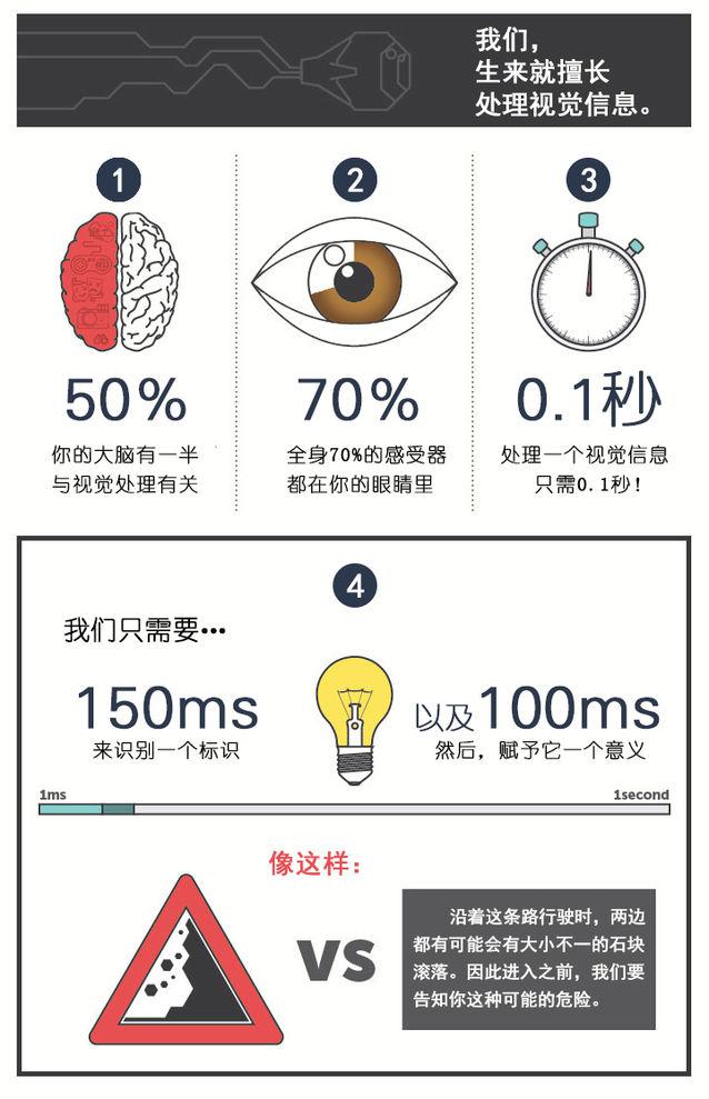 通过数据告诉你,为什么你的大脑那么喜欢图表
